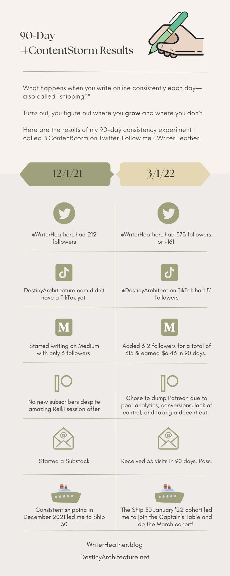 Revealing What Happens When You Write Consistently Online Daily for 90 Days!